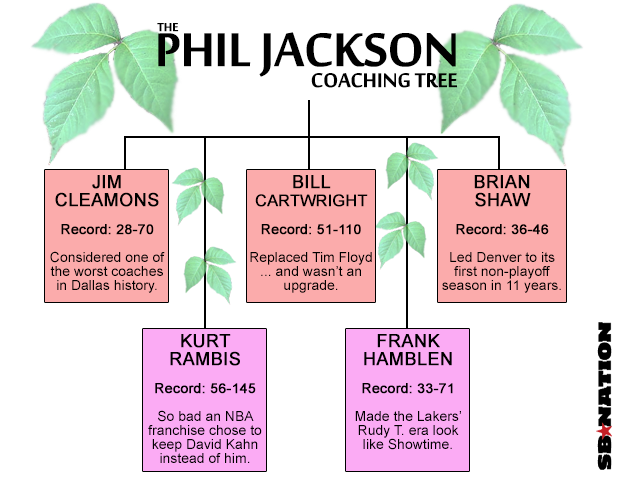 Phil-Jackson-Coaching-Tree (1)